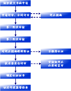 ISO14000認(rèn)證