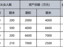 2023年符合小型微利企業(yè)減免所得稅額怎么算