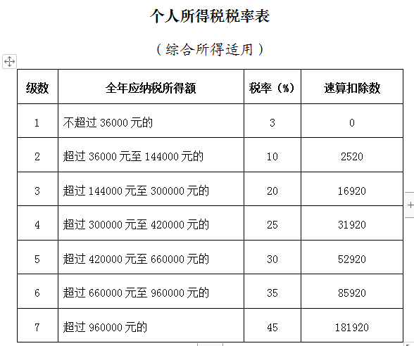 年終獎個人所得稅稅率表(年終獎個稅如何計算)