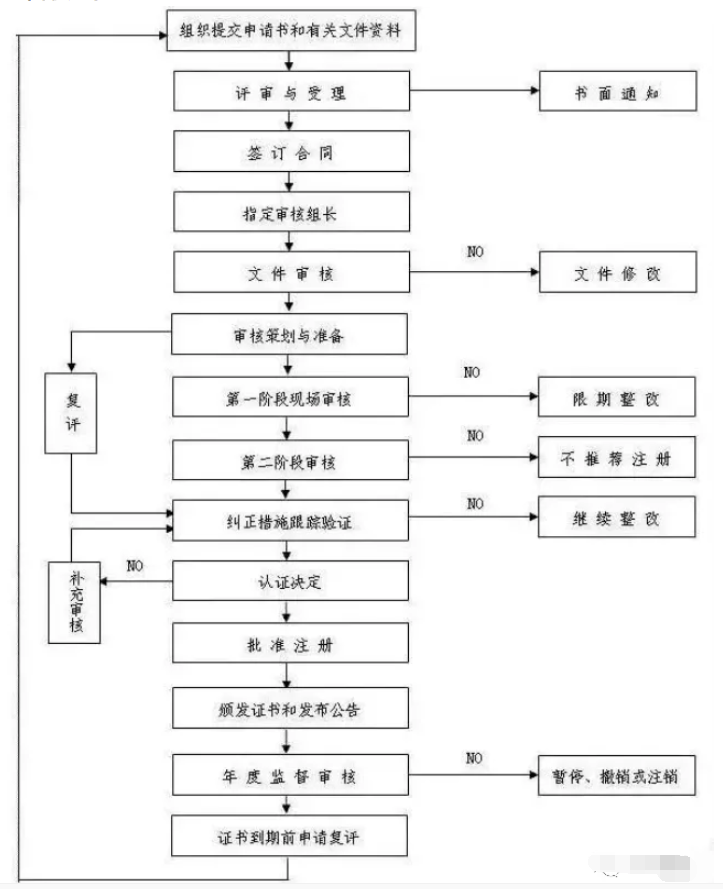 ISO45001體系認(rèn)定流程.png