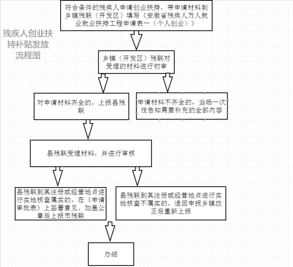 殘疾人創(chuàng)業(yè)補貼政策2023（2023年殘疾人創(chuàng)業(yè)補貼有哪些）(圖1)