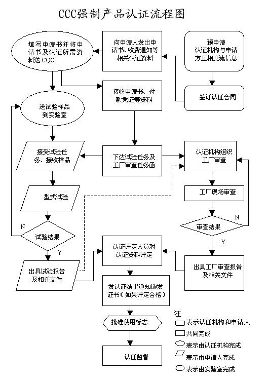 產(chǎn)品認(rèn)證流程圖