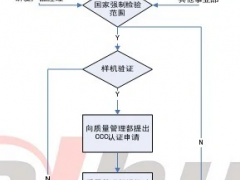 申請3c認證一般流程