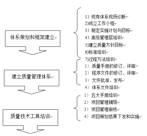 IATF16949 認證流程圖