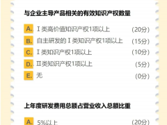 科技型中小企業(yè)、創(chuàng)新型中小企業(yè)、專(zhuān)精特新企業(yè)、小巨人企業(yè)、高新技術(shù)企業(yè)認(rèn)定標(biāo)準(zhǔn)解讀和獎(jiǎng)勵(lì)政策