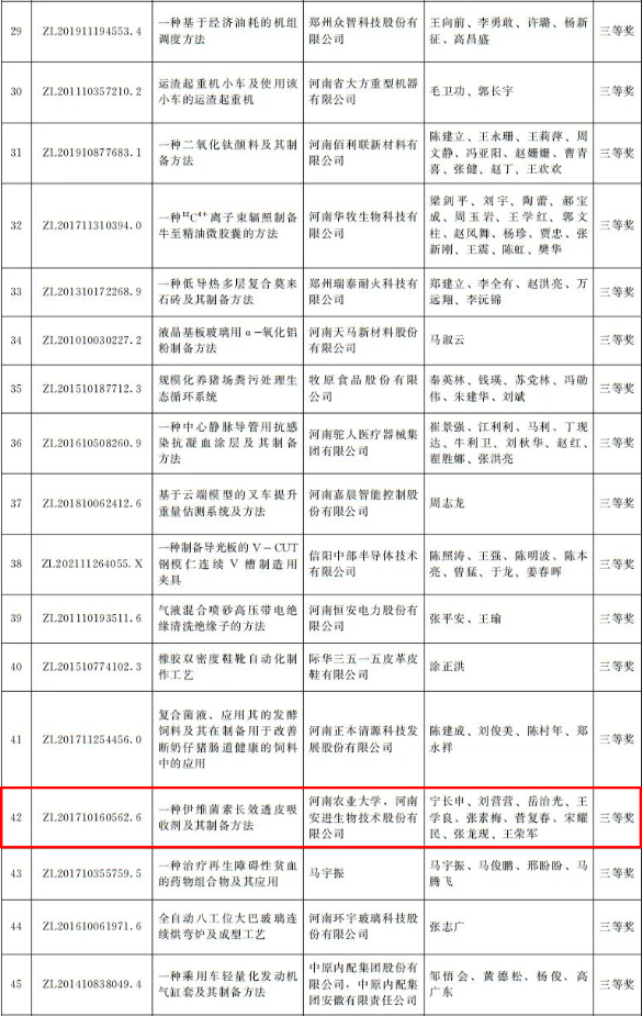 河南省政府發(fā)文獎(jiǎng)勵(lì)！第四屆河南省專利獎(jiǎng)名單公布