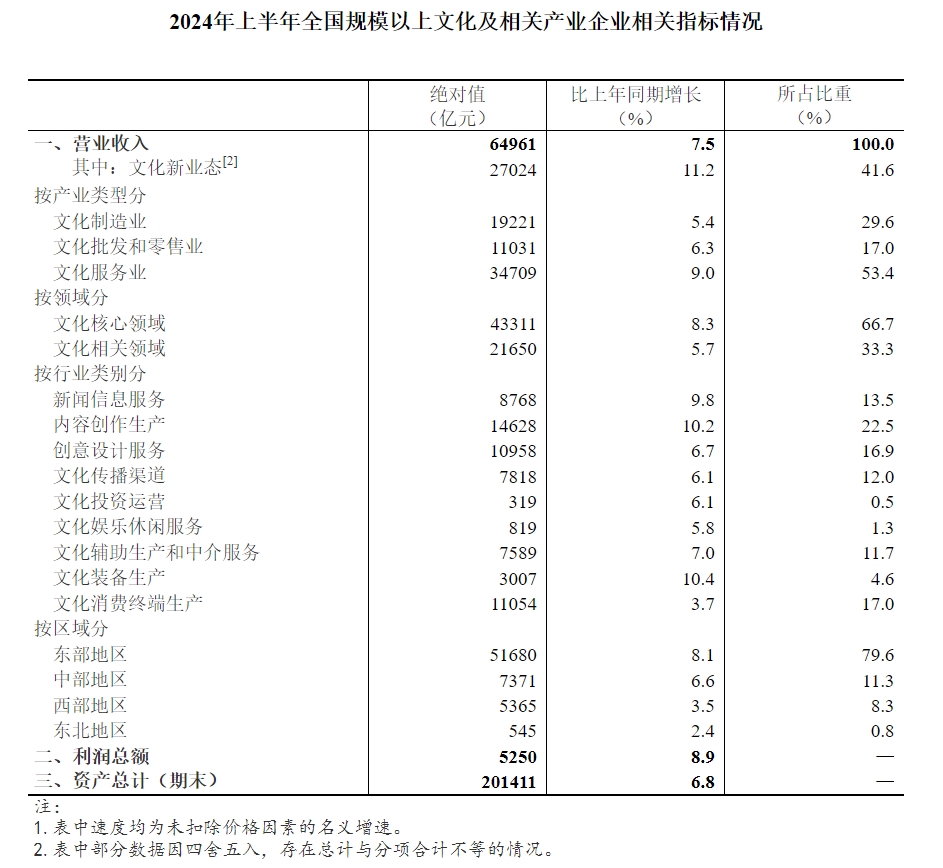 2024年上半年全國規(guī)模以上文化及相關(guān)產(chǎn)業(yè)企業(yè)相關(guān)指標(biāo)情況.png