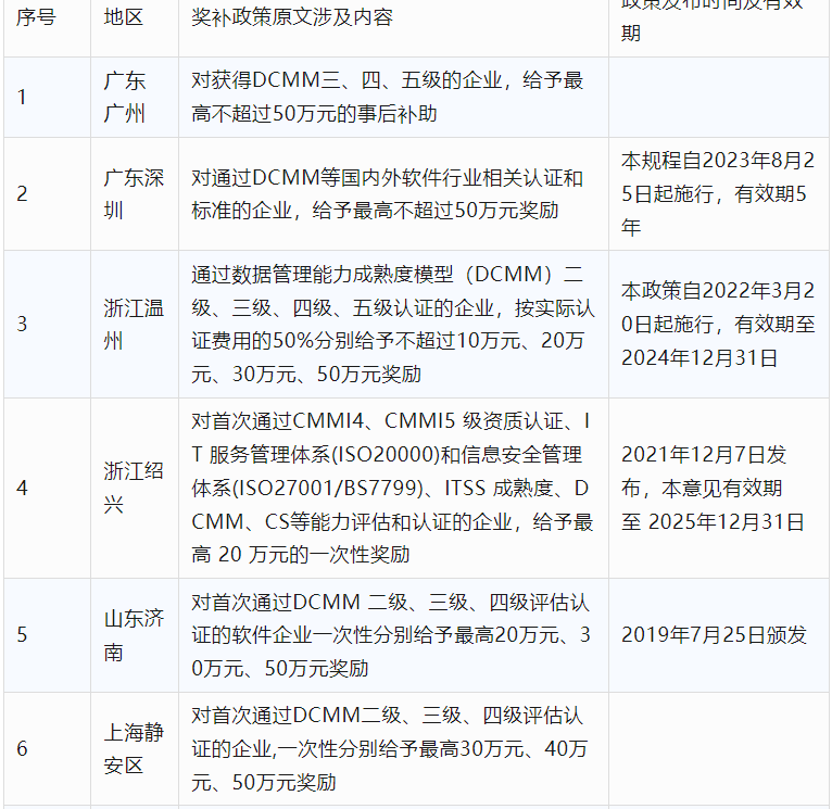 2024年CCRC、CMMI、DCMM、ITSS全國各省補助政策匯總(圖12)