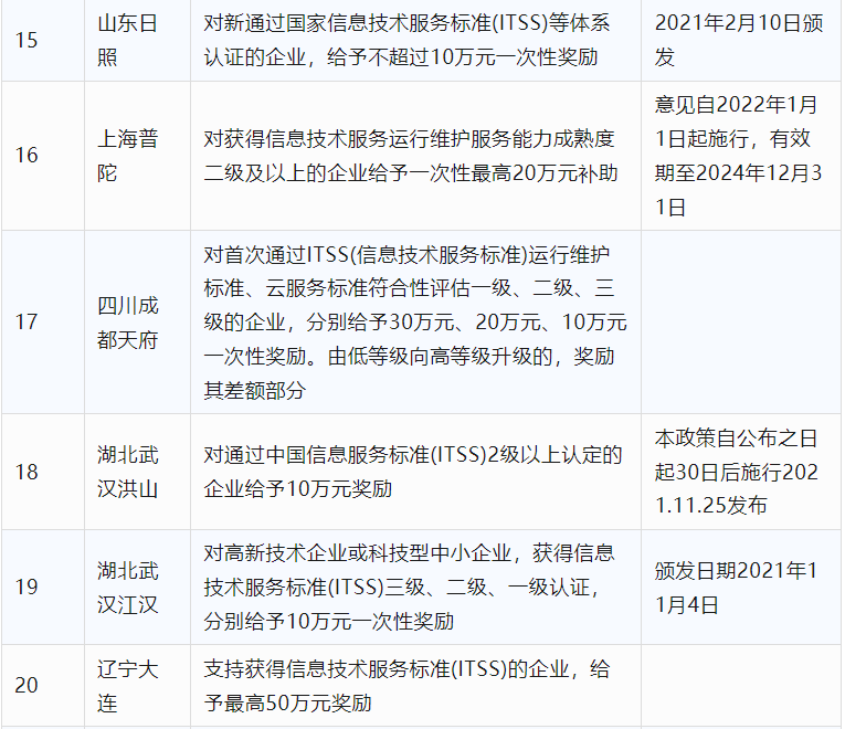 2024年CCRC、CMMI、DCMM、ITSS全國各省補助政策匯總(圖2)