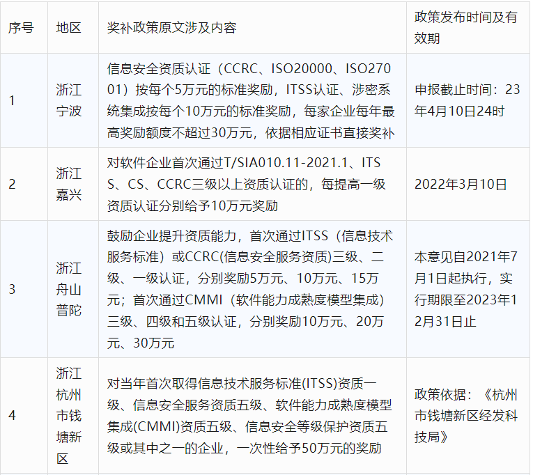 2024年CCRC、CMMI、DCMM、ITSS全國各省補助政策匯總(圖10)