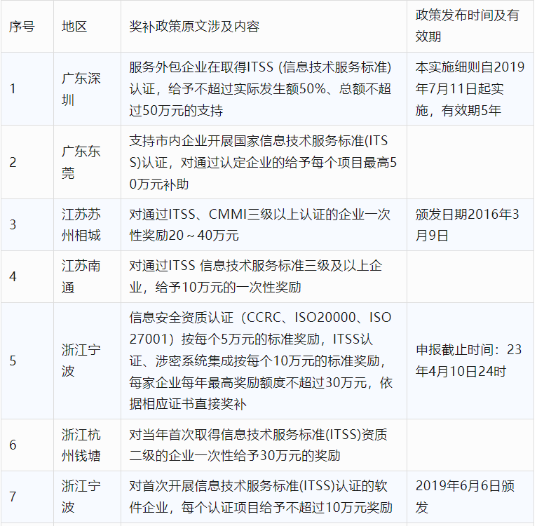 2024年CCRC、CMMI、DCMM、ITSS全國各省補助政策匯總(圖16)