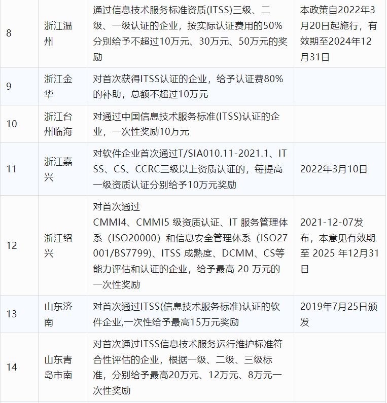 2024年CCRC、CMMI、DCMM、ITSS全國各省補助政策匯總(圖17)