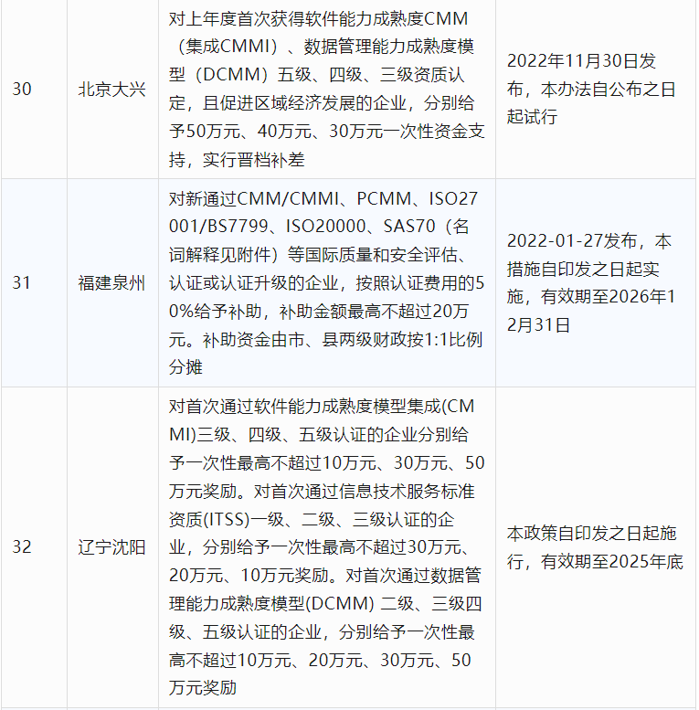 2024年CCRC、CMMI、DCMM、ITSS全國各省補助政策匯總(圖8)